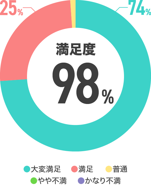 システムの使いやすさは？の答え98%